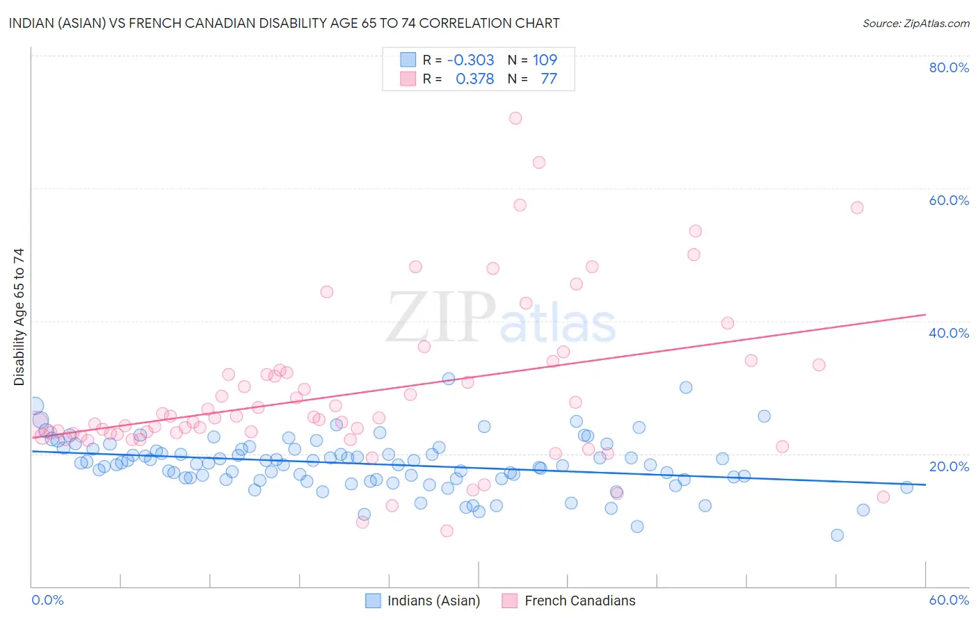 Indian (Asian) vs French Canadian Disability Age 65 to 74