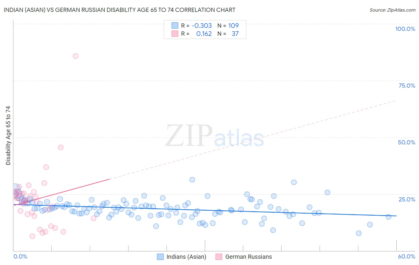 Indian (Asian) vs German Russian Disability Age 65 to 74