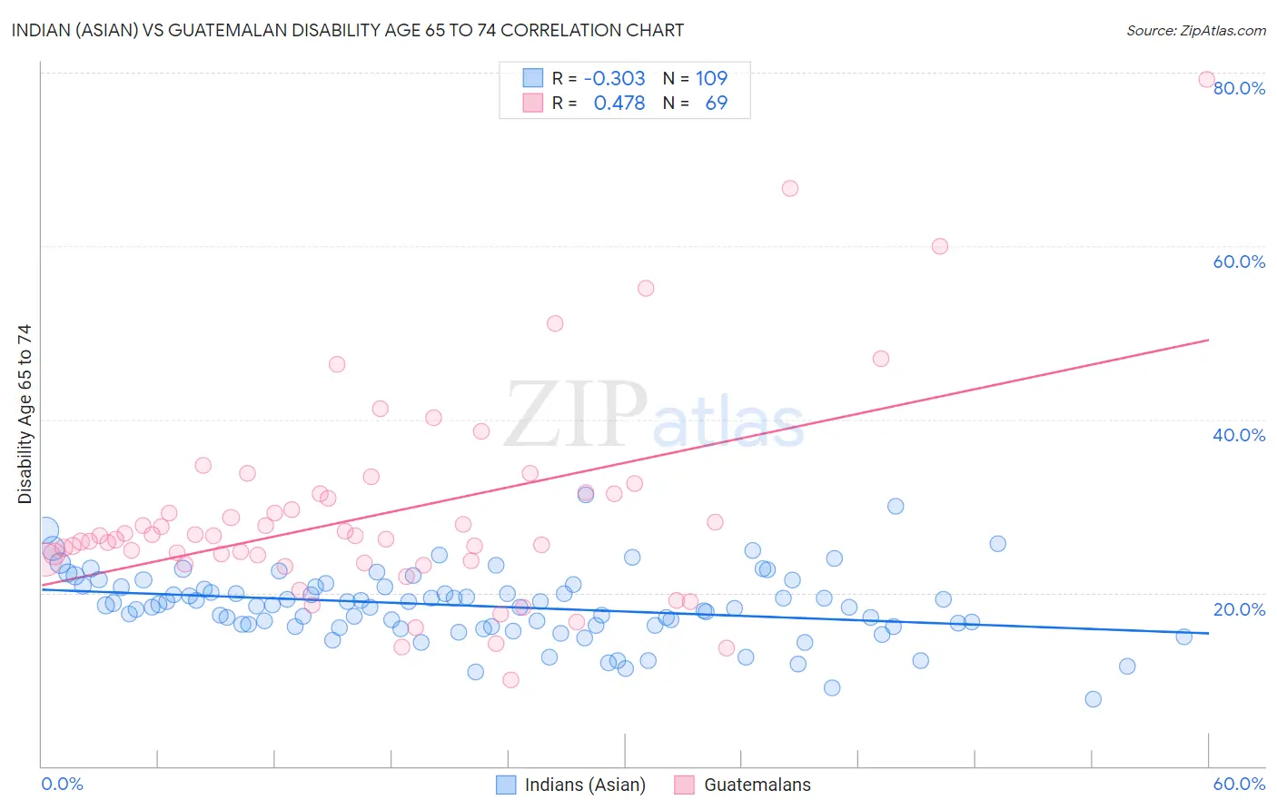 Indian (Asian) vs Guatemalan Disability Age 65 to 74