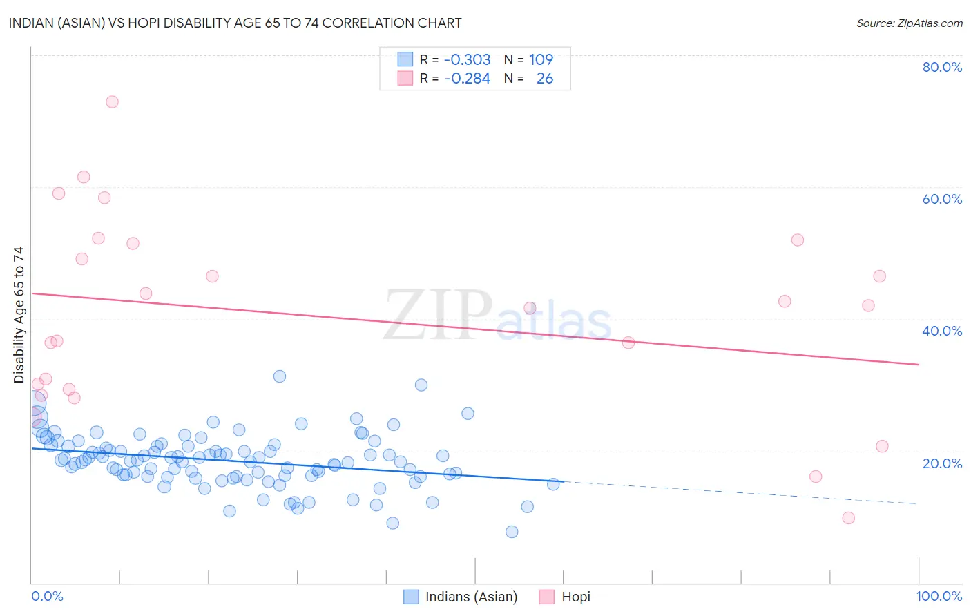 Indian (Asian) vs Hopi Disability Age 65 to 74