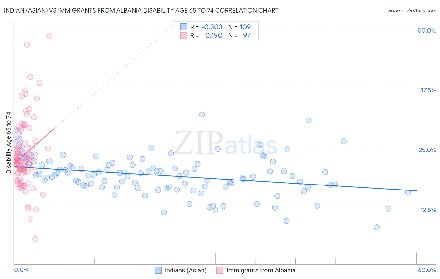 Indian (Asian) vs Immigrants from Albania Disability Age 65 to 74