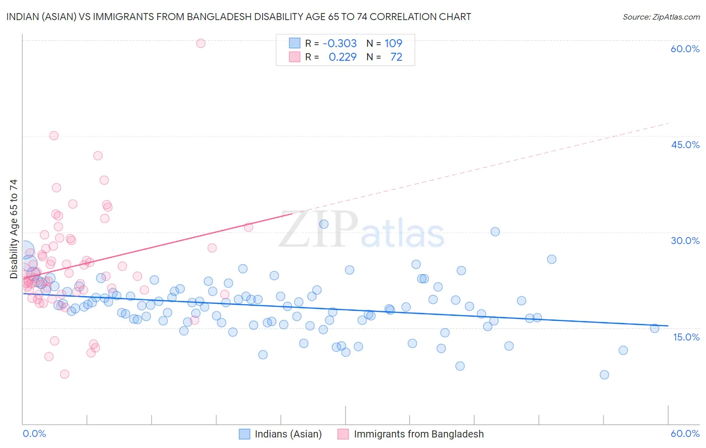 Indian (Asian) vs Immigrants from Bangladesh Disability Age 65 to 74