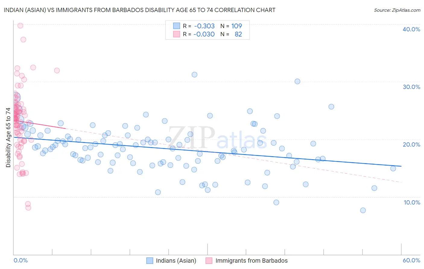 Indian (Asian) vs Immigrants from Barbados Disability Age 65 to 74