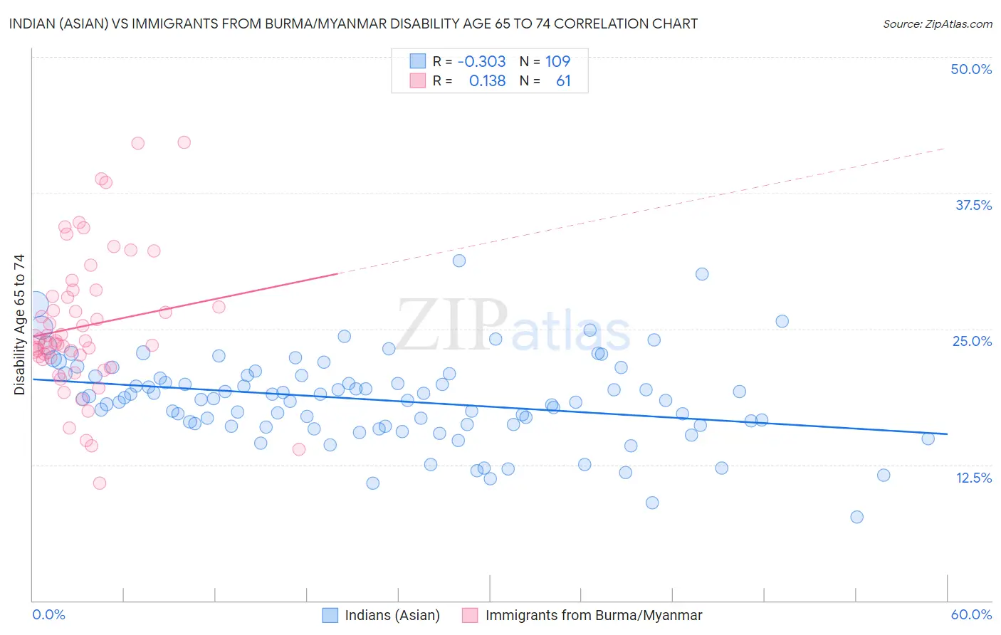 Indian (Asian) vs Immigrants from Burma/Myanmar Disability Age 65 to 74