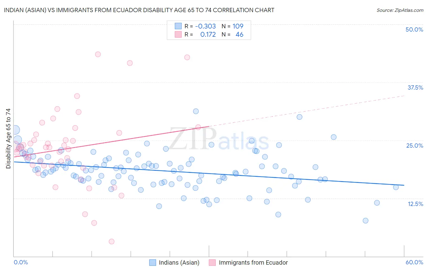 Indian (Asian) vs Immigrants from Ecuador Disability Age 65 to 74