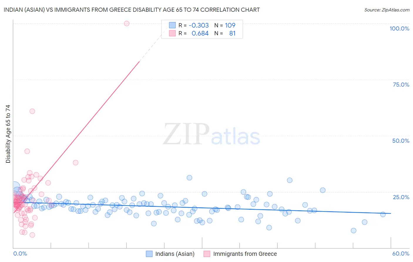 Indian (Asian) vs Immigrants from Greece Disability Age 65 to 74