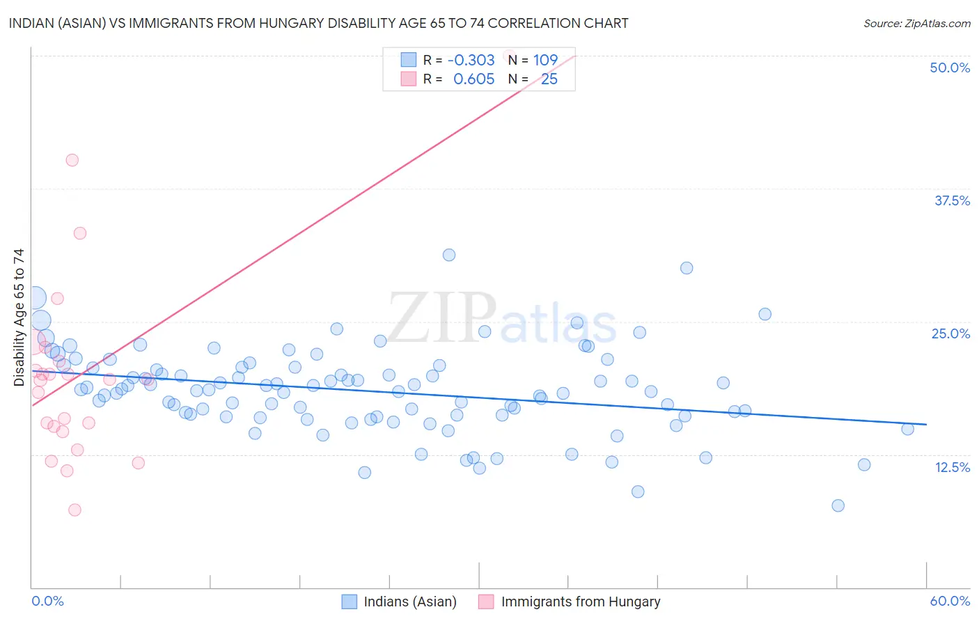 Indian (Asian) vs Immigrants from Hungary Disability Age 65 to 74