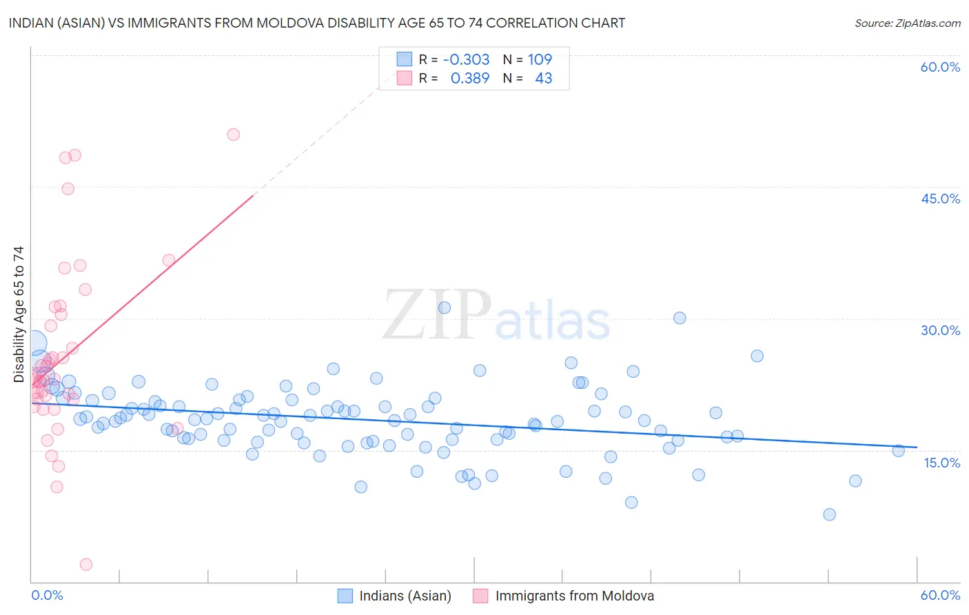 Indian (Asian) vs Immigrants from Moldova Disability Age 65 to 74