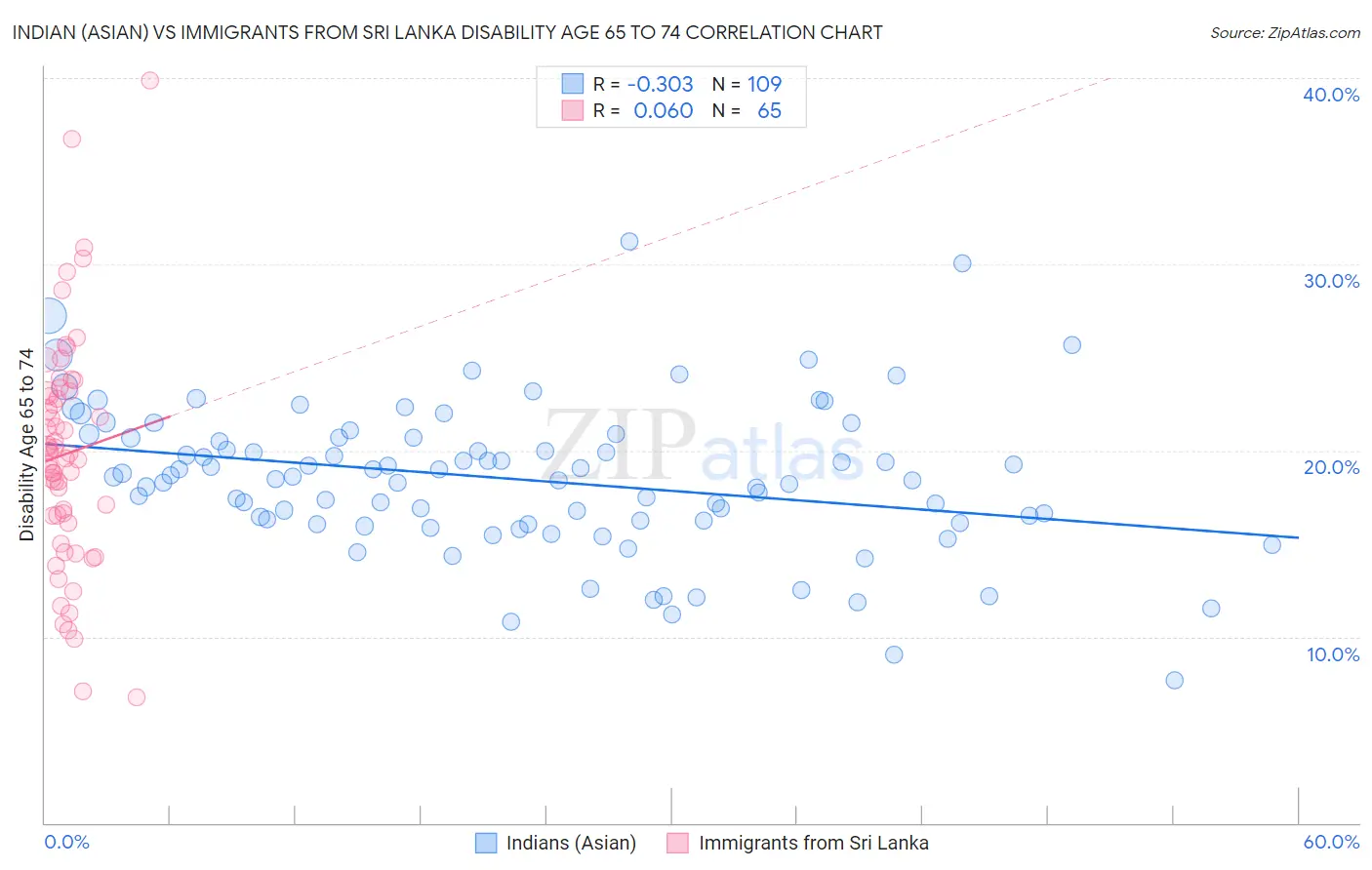 Indian (Asian) vs Immigrants from Sri Lanka Disability Age 65 to 74