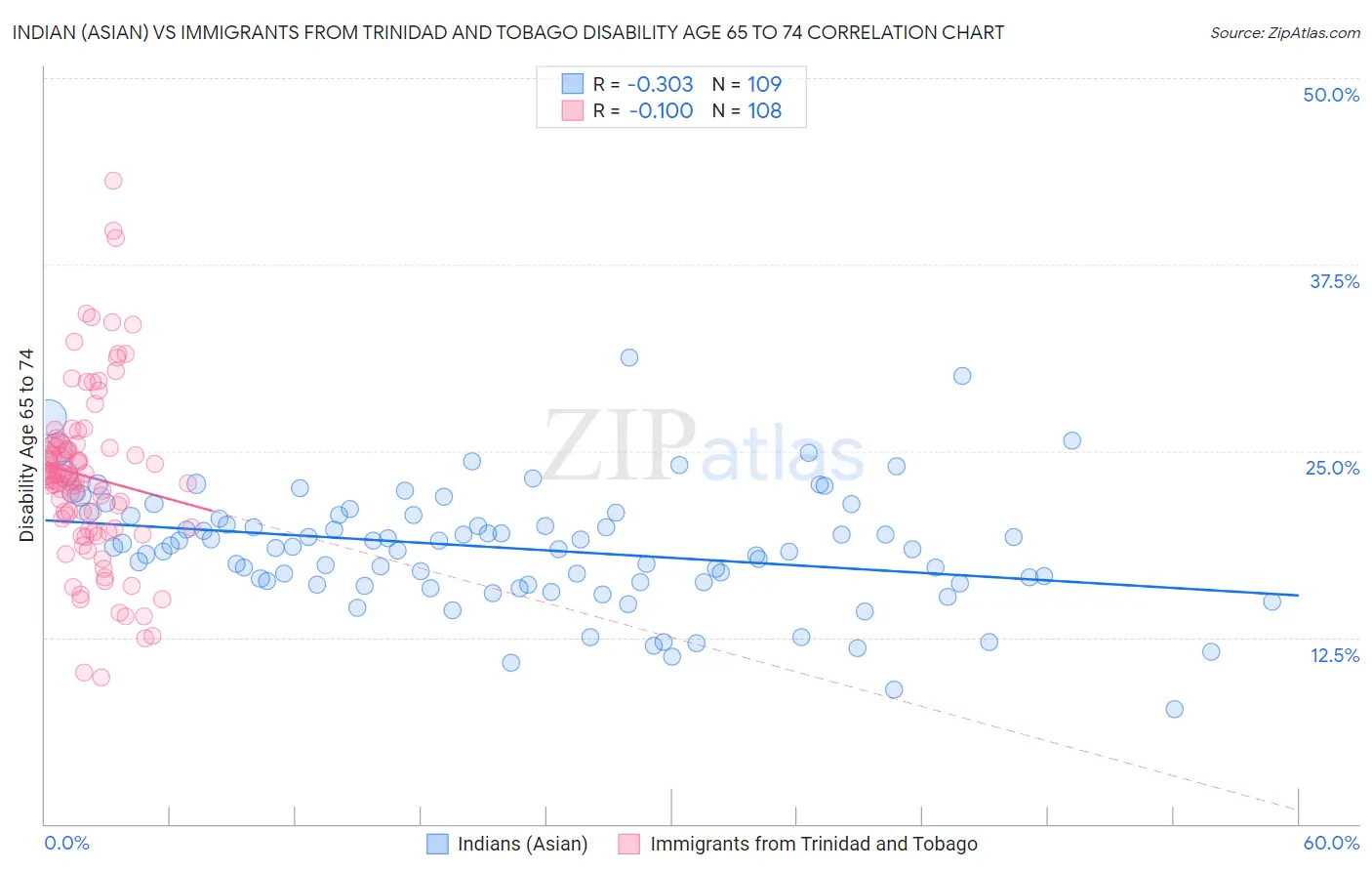 Indian (Asian) vs Immigrants from Trinidad and Tobago Disability Age 65 to 74