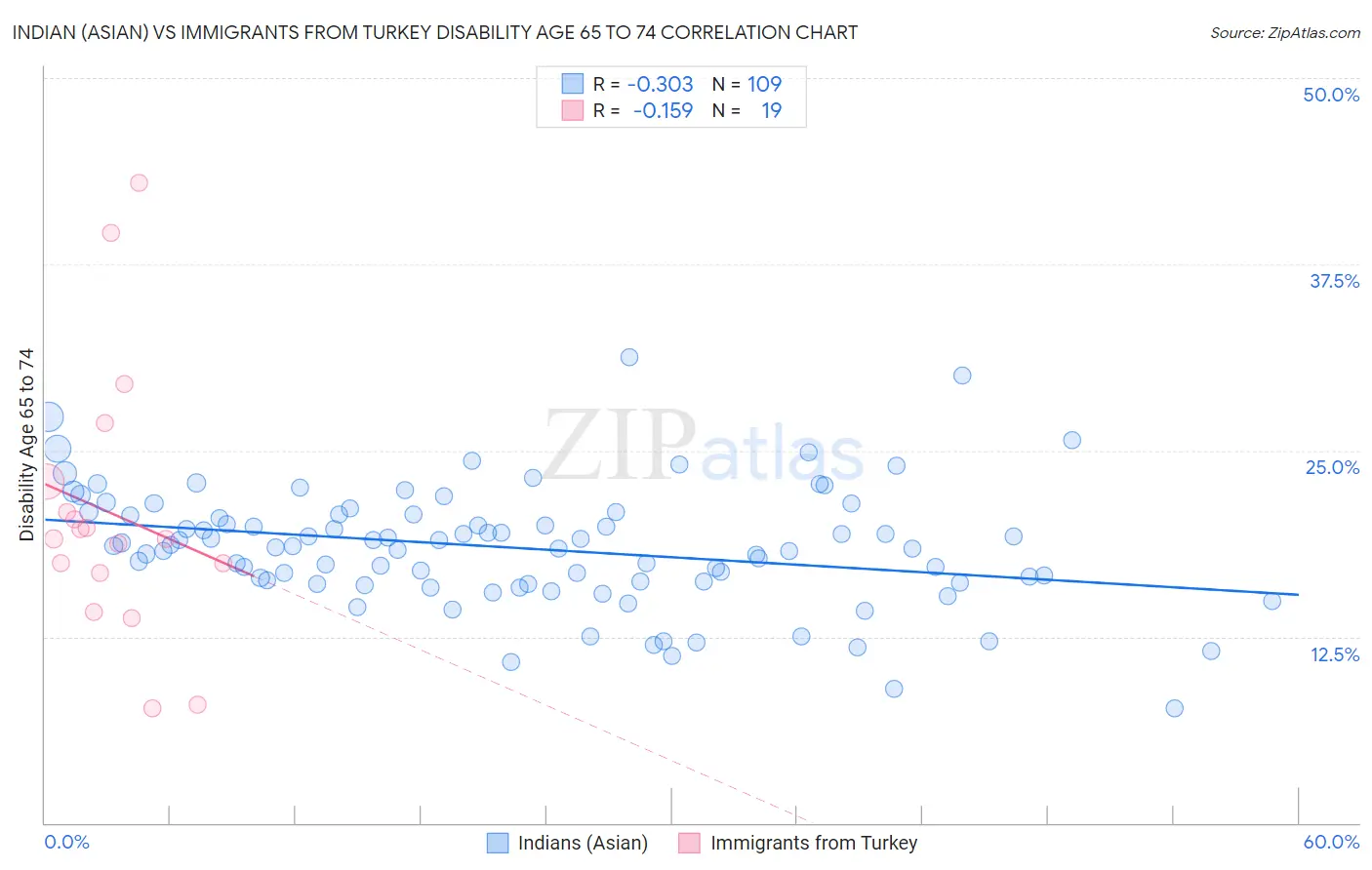 Indian (Asian) vs Immigrants from Turkey Disability Age 65 to 74