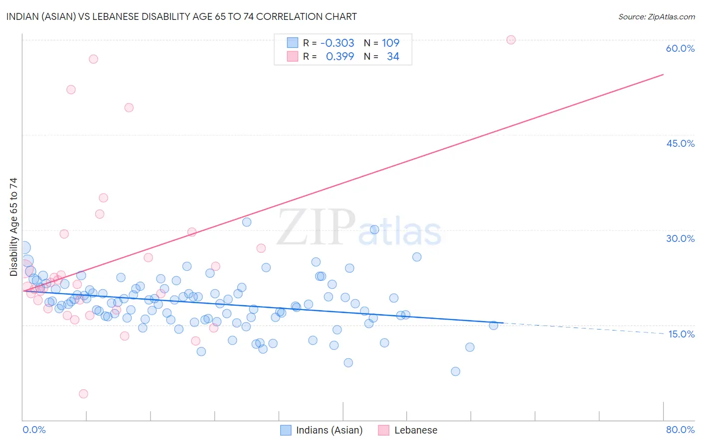 Indian (Asian) vs Lebanese Disability Age 65 to 74