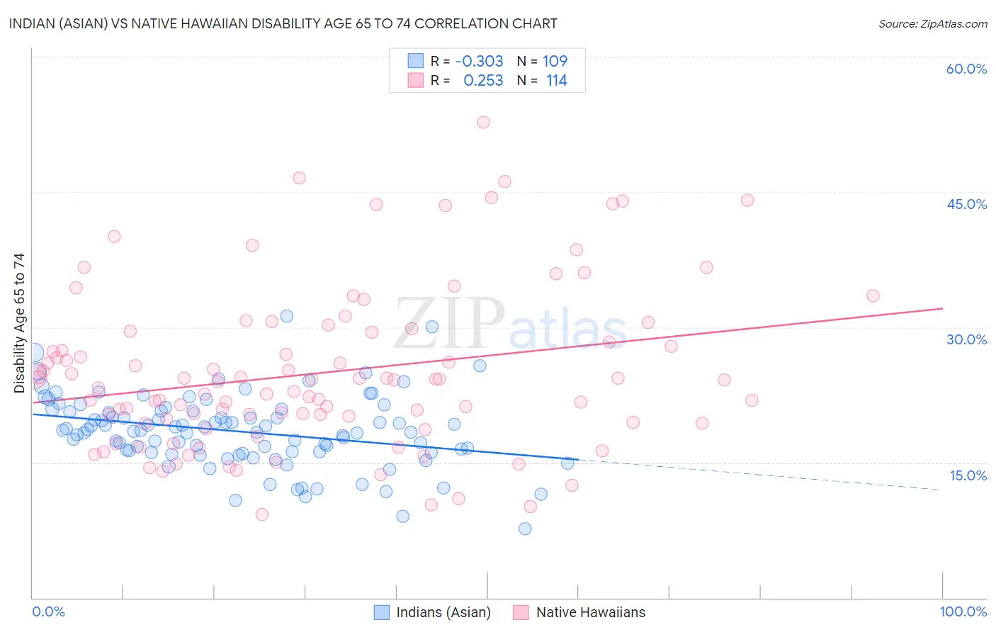 Indian (Asian) vs Native Hawaiian Disability Age 65 to 74