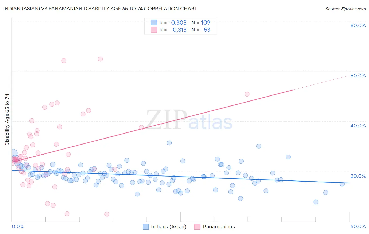 Indian (Asian) vs Panamanian Disability Age 65 to 74