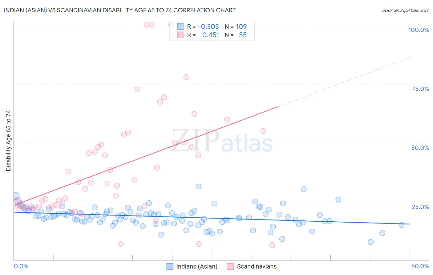 Indian (Asian) vs Scandinavian Disability Age 65 to 74