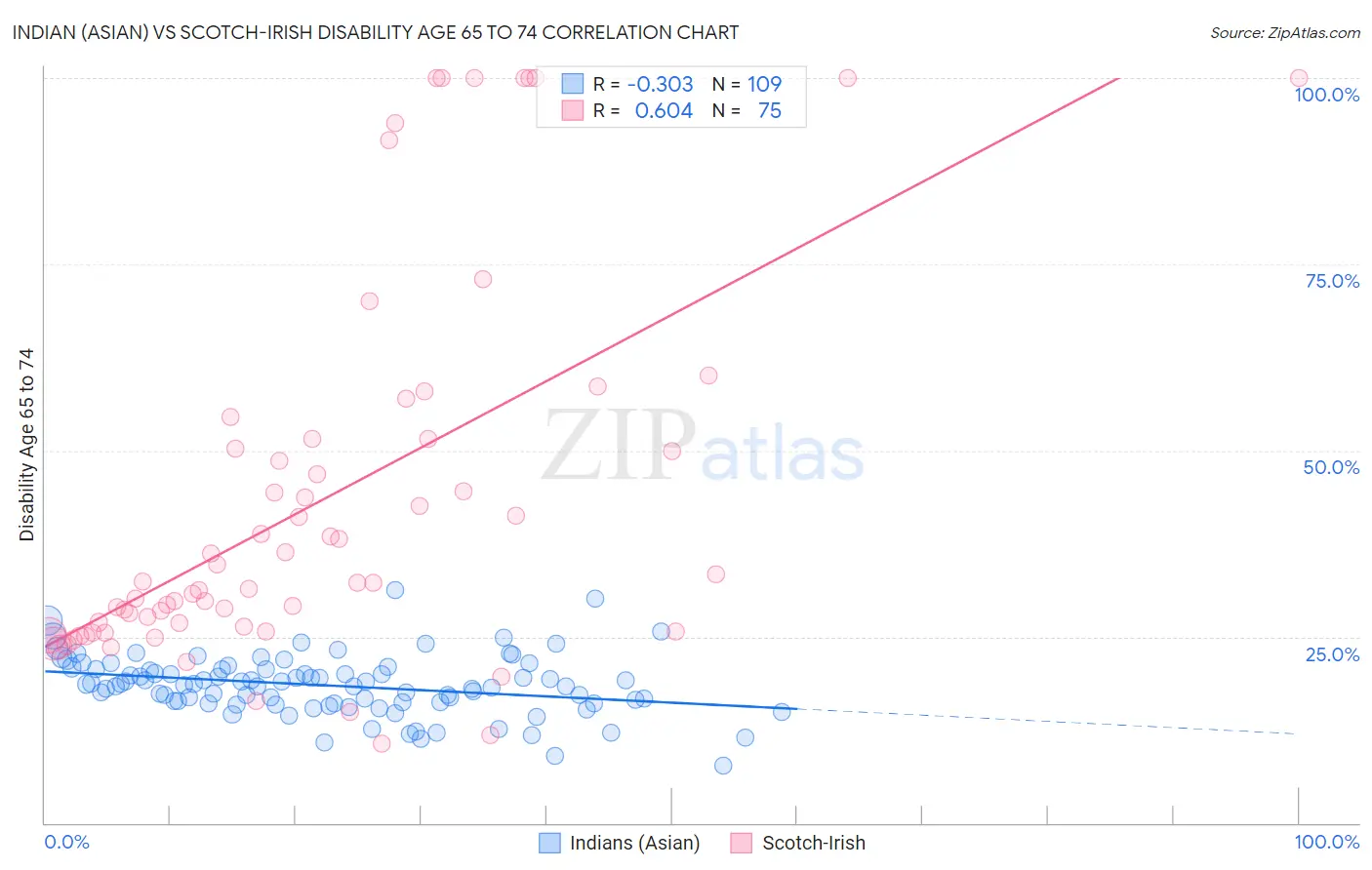 Indian (Asian) vs Scotch-Irish Disability Age 65 to 74