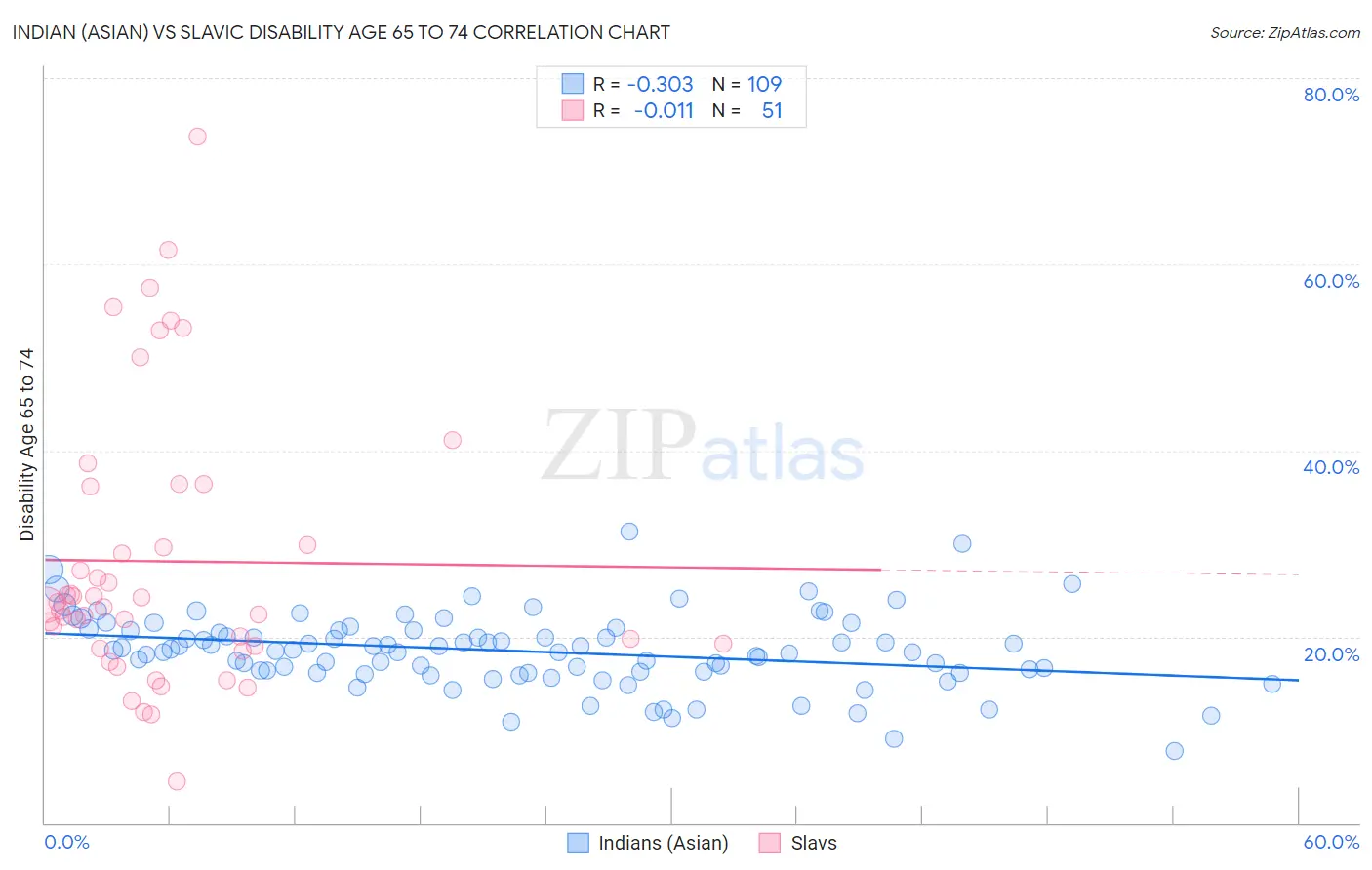 Indian (Asian) vs Slavic Disability Age 65 to 74