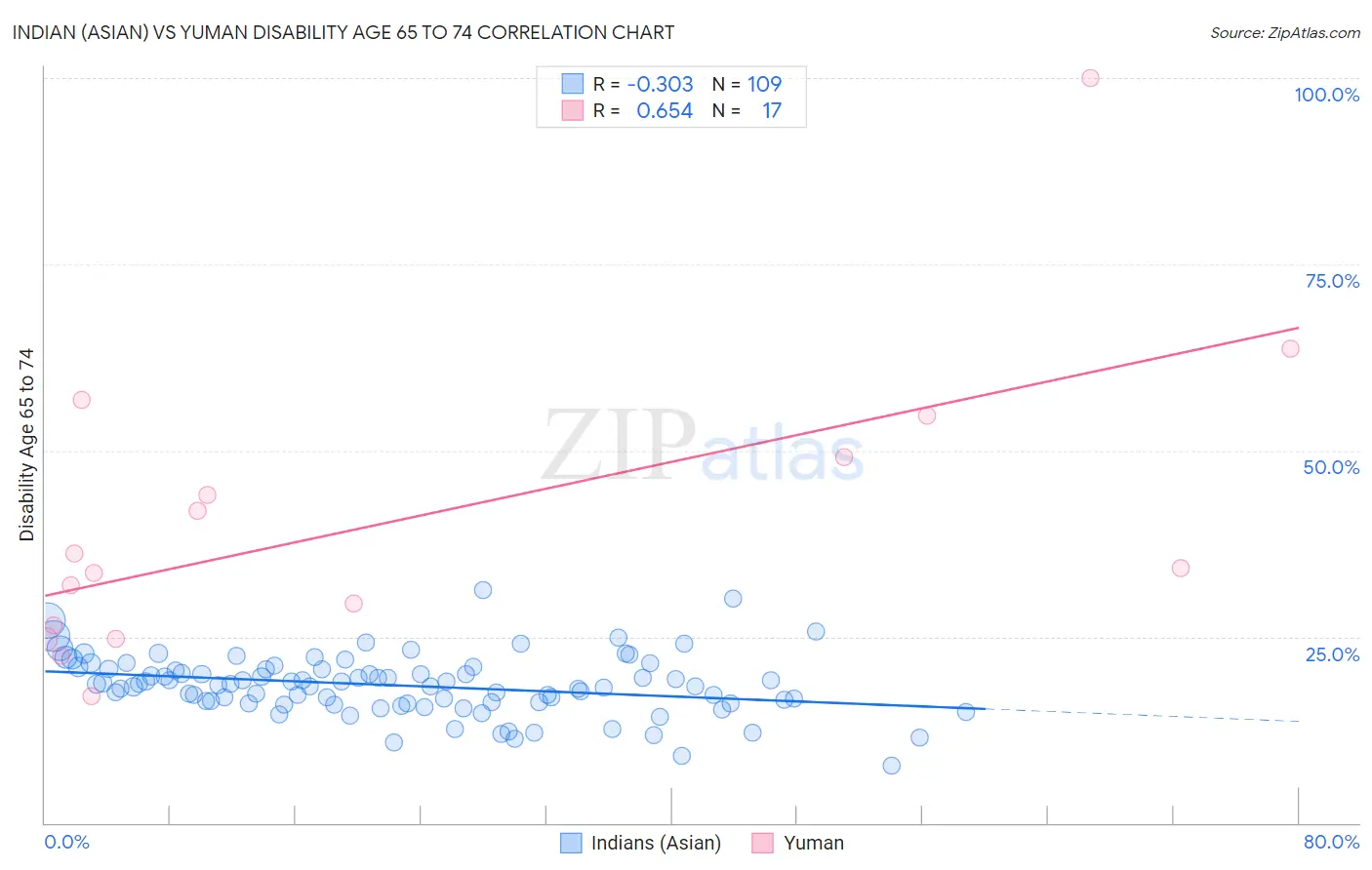 Indian (Asian) vs Yuman Disability Age 65 to 74