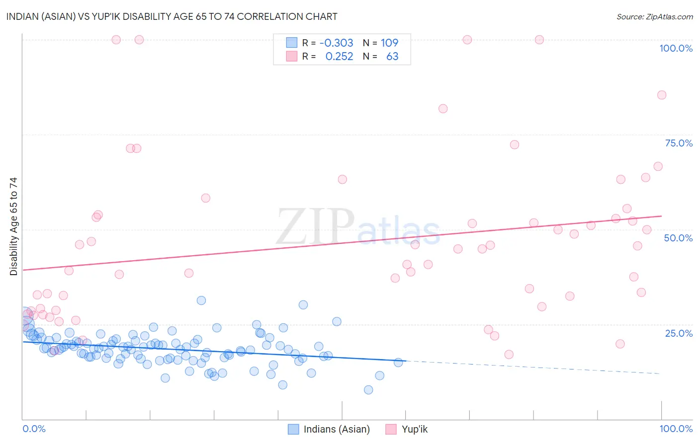 Indian (Asian) vs Yup'ik Disability Age 65 to 74