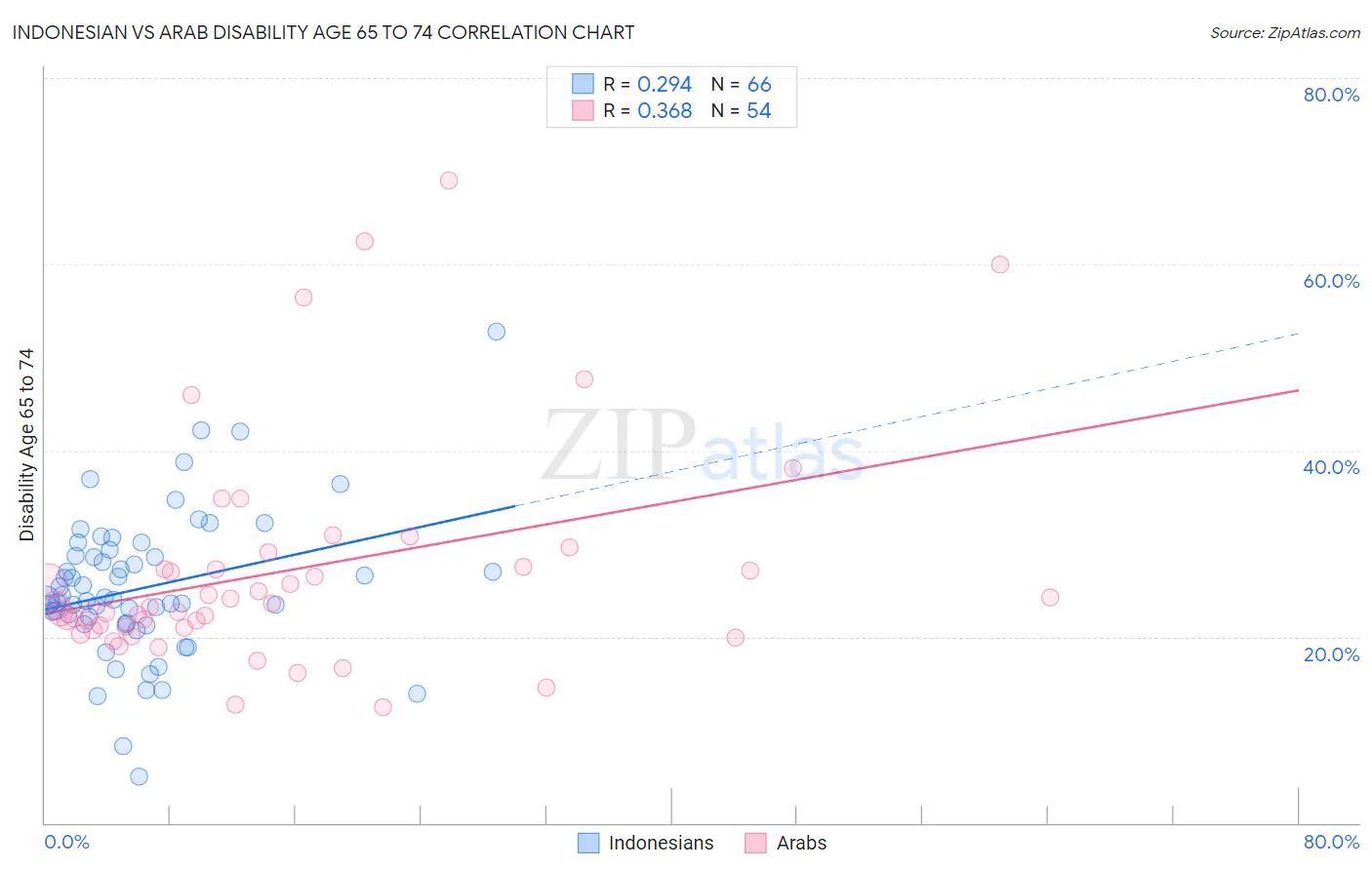 Indonesian vs Arab Disability Age 65 to 74