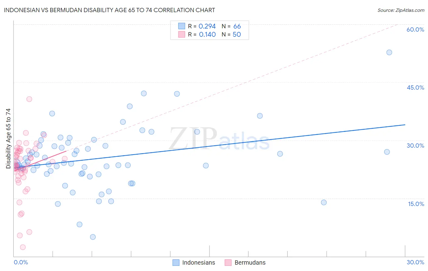 Indonesian vs Bermudan Disability Age 65 to 74