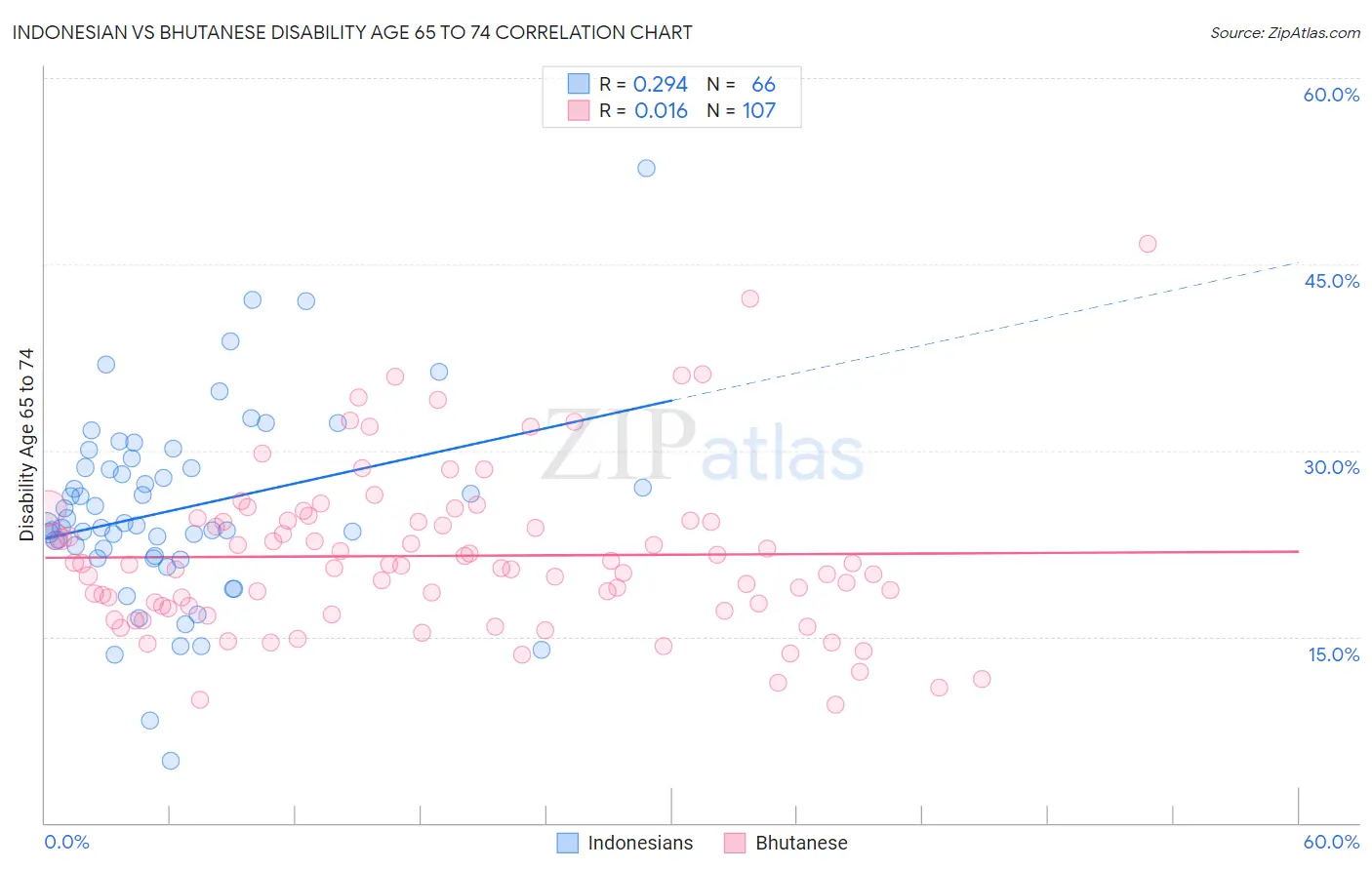 Indonesian vs Bhutanese Disability Age 65 to 74