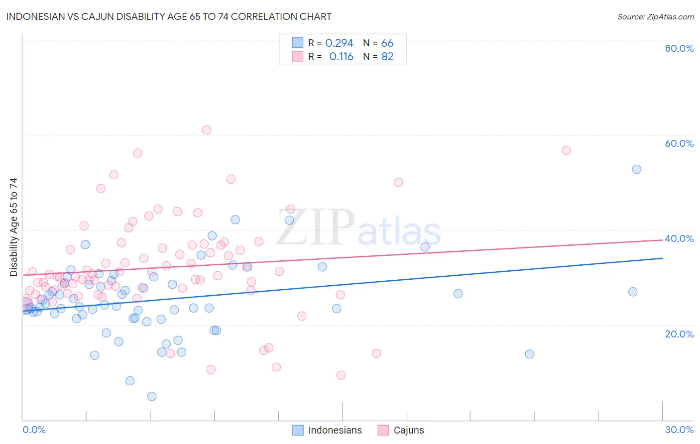 Indonesian vs Cajun Disability Age 65 to 74