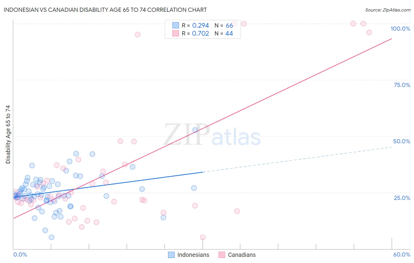 Indonesian vs Canadian Disability Age 65 to 74