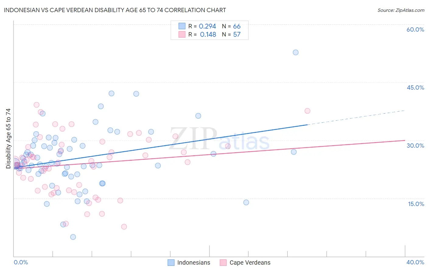 Indonesian vs Cape Verdean Disability Age 65 to 74