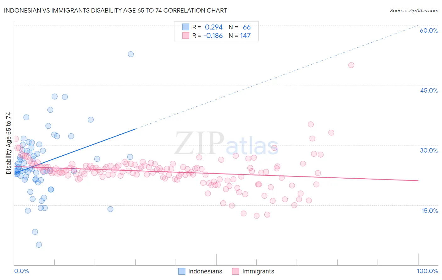 Indonesian vs Immigrants Disability Age 65 to 74