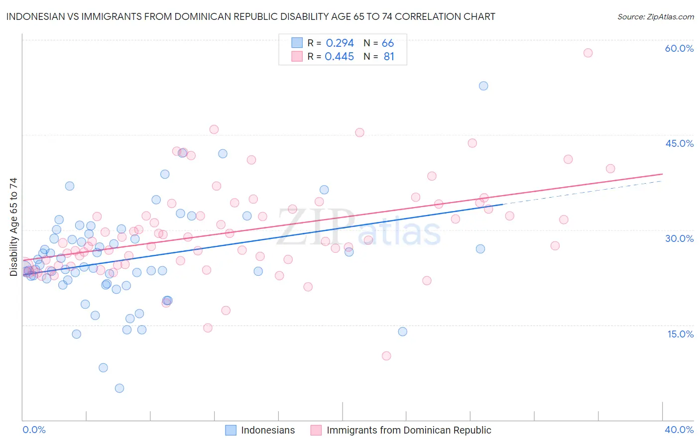 Indonesian vs Immigrants from Dominican Republic Disability Age 65 to 74