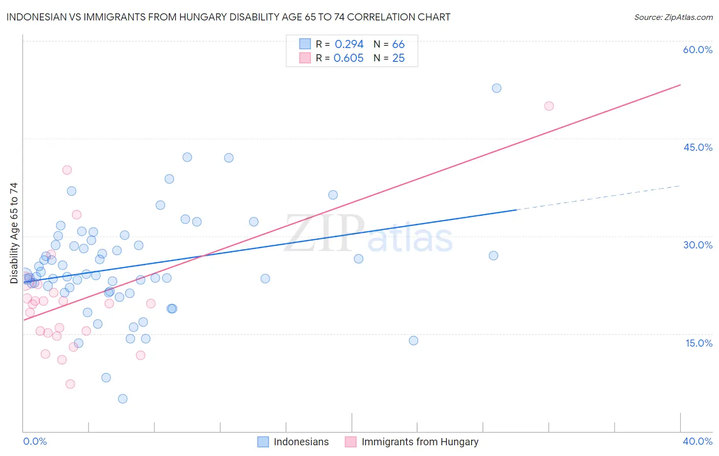 Indonesian vs Immigrants from Hungary Disability Age 65 to 74