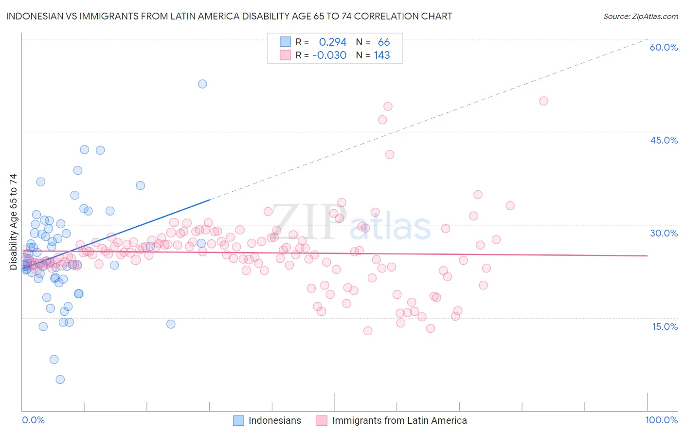 Indonesian vs Immigrants from Latin America Disability Age 65 to 74