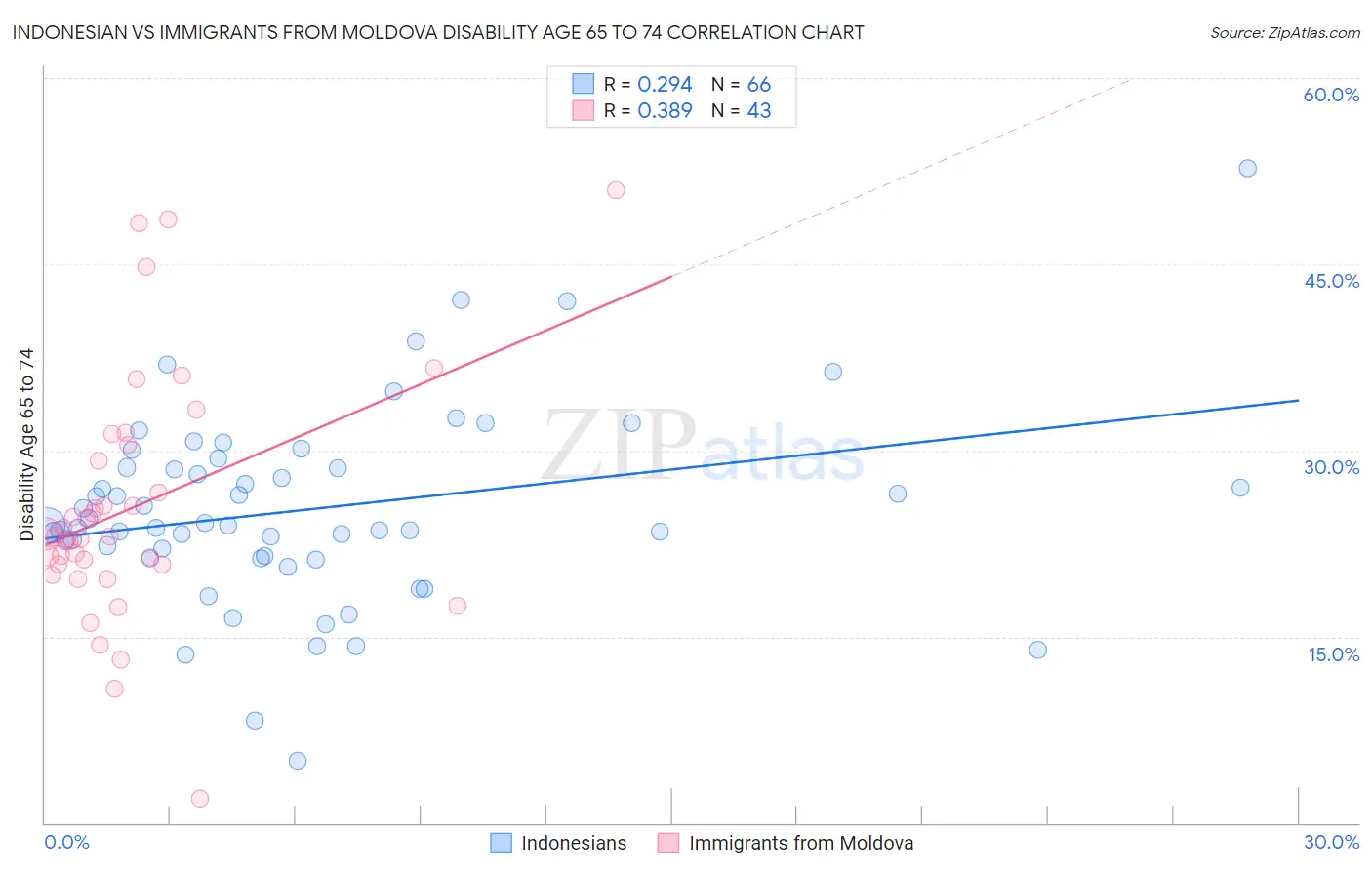 Indonesian vs Immigrants from Moldova Disability Age 65 to 74