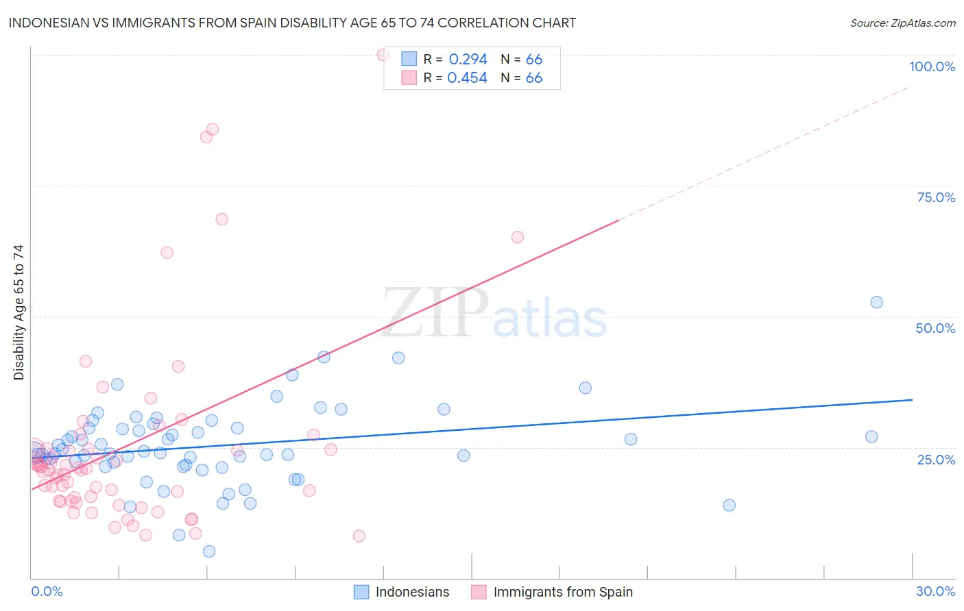 Indonesian vs Immigrants from Spain Disability Age 65 to 74