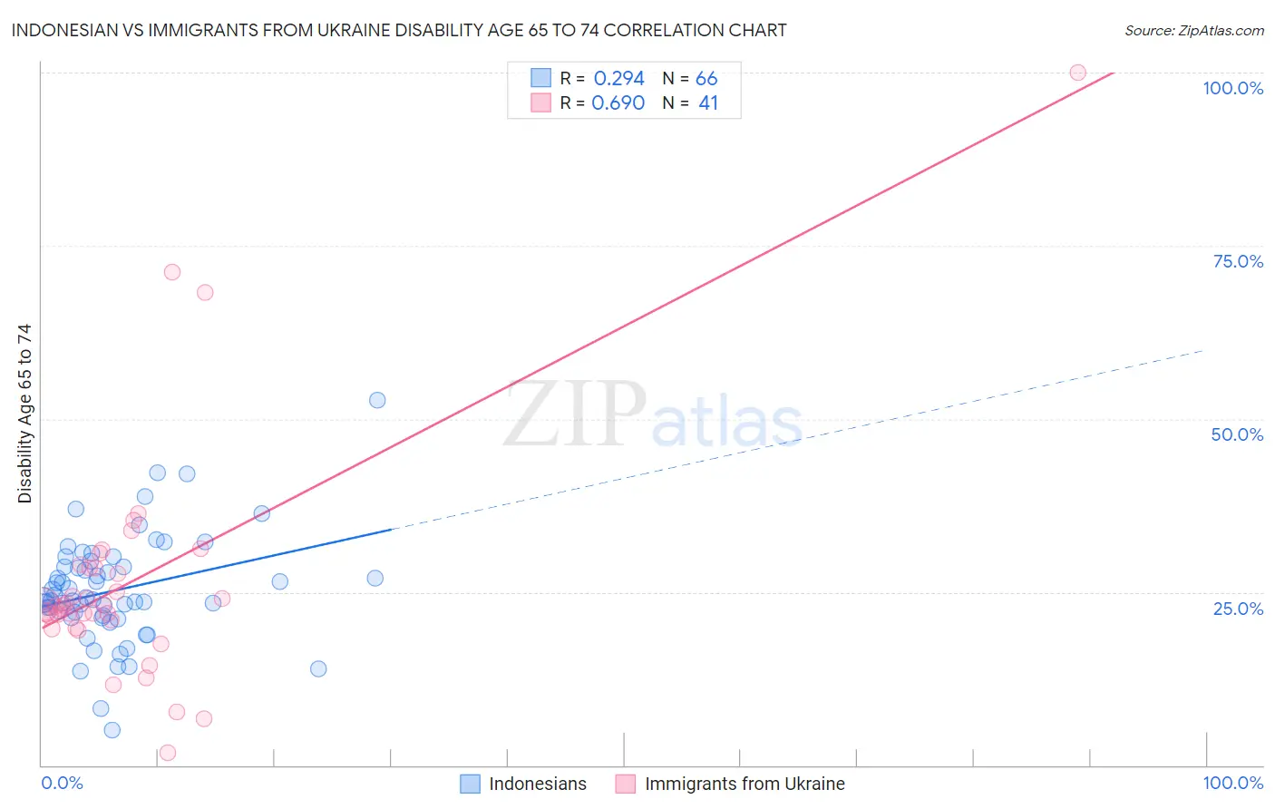 Indonesian vs Immigrants from Ukraine Disability Age 65 to 74