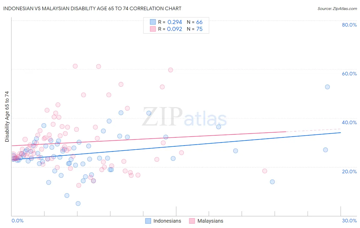 Indonesian vs Malaysian Disability Age 65 to 74