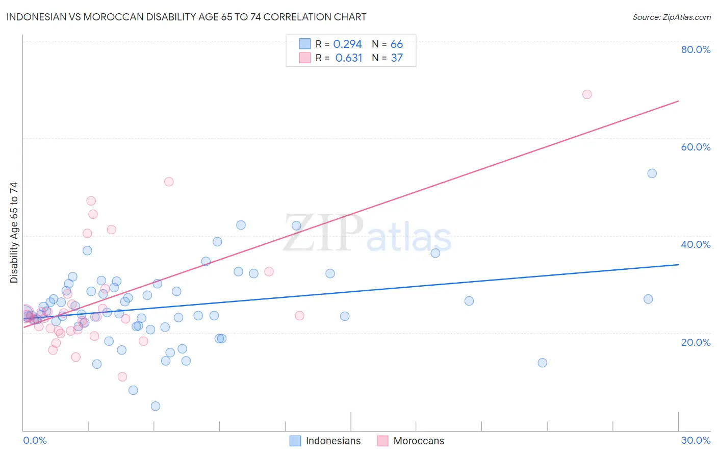 Indonesian vs Moroccan Disability Age 65 to 74