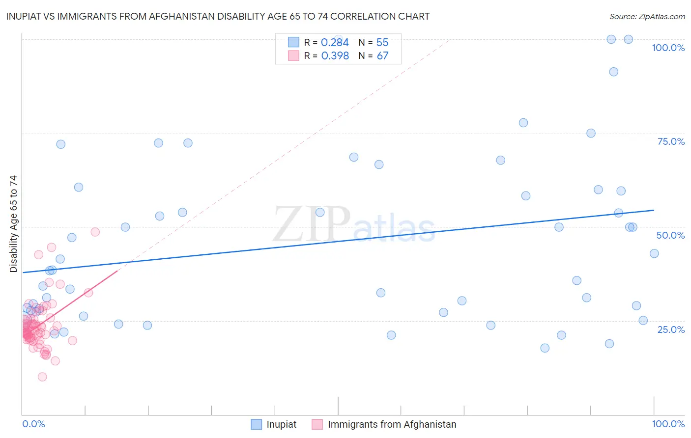 Inupiat vs Immigrants from Afghanistan Disability Age 65 to 74