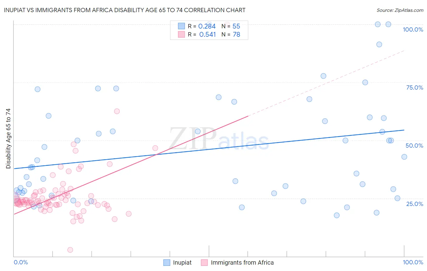 Inupiat vs Immigrants from Africa Disability Age 65 to 74