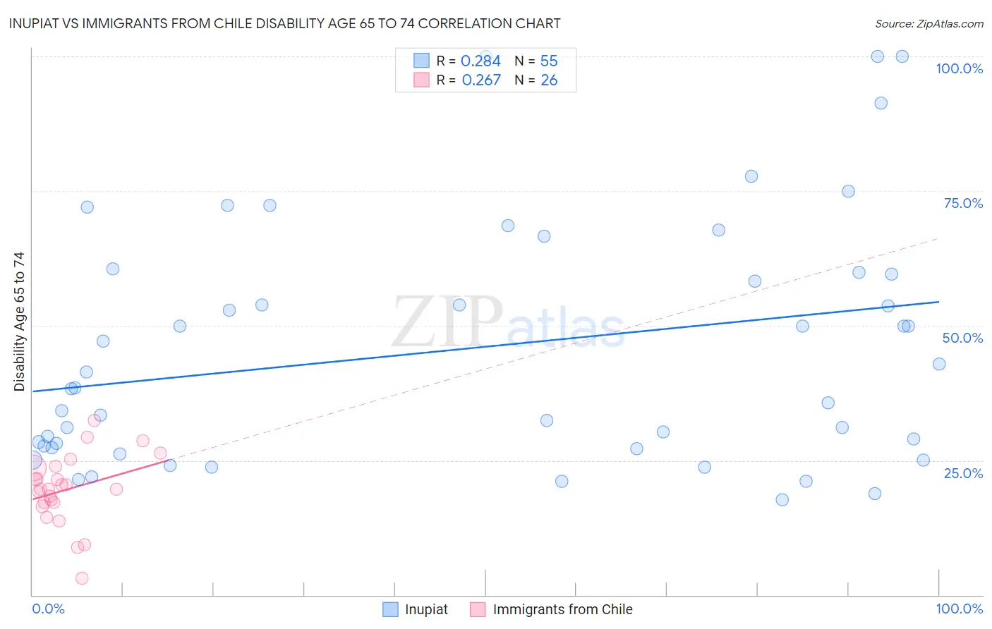 Inupiat vs Immigrants from Chile Disability Age 65 to 74