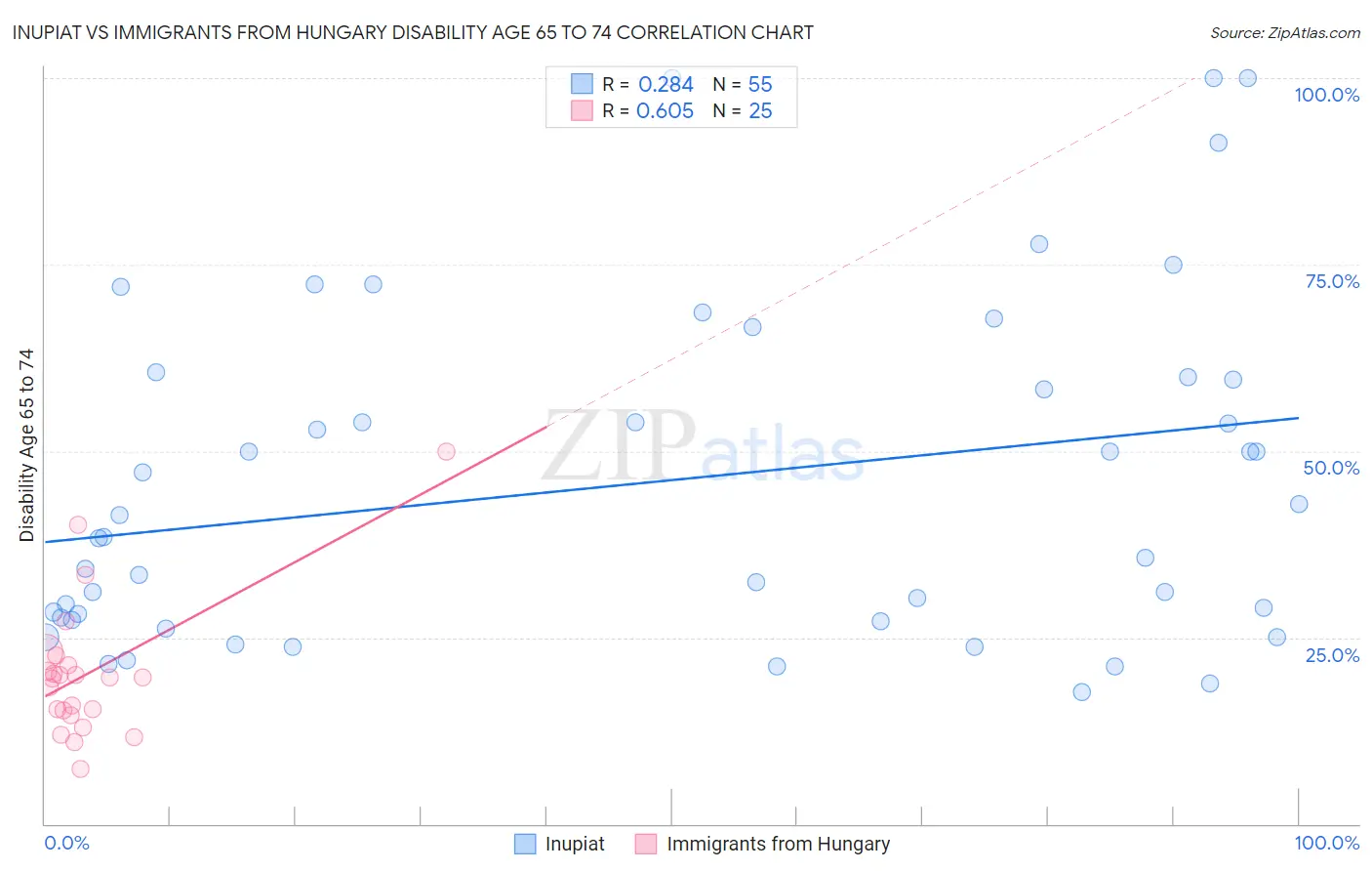 Inupiat vs Immigrants from Hungary Disability Age 65 to 74