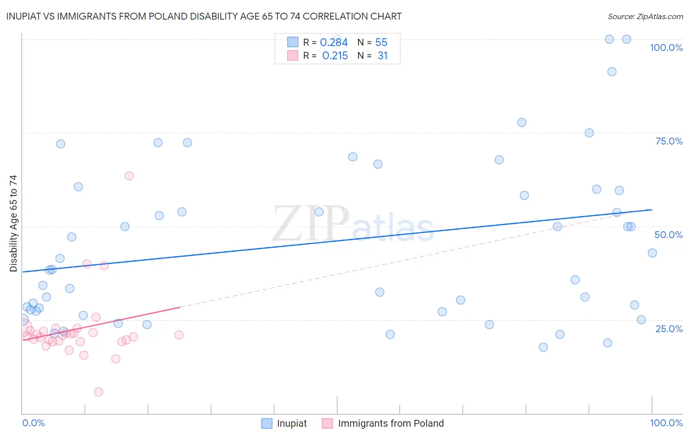 Inupiat vs Immigrants from Poland Disability Age 65 to 74