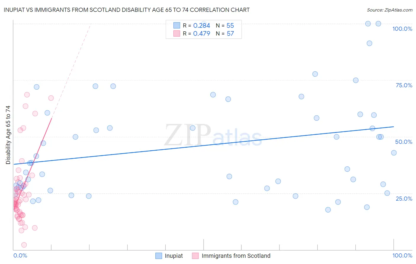 Inupiat vs Immigrants from Scotland Disability Age 65 to 74