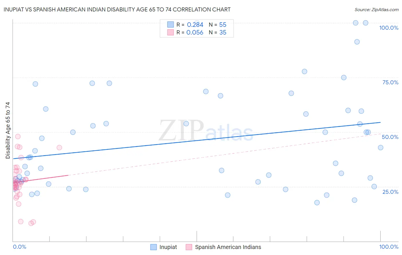 Inupiat vs Spanish American Indian Disability Age 65 to 74