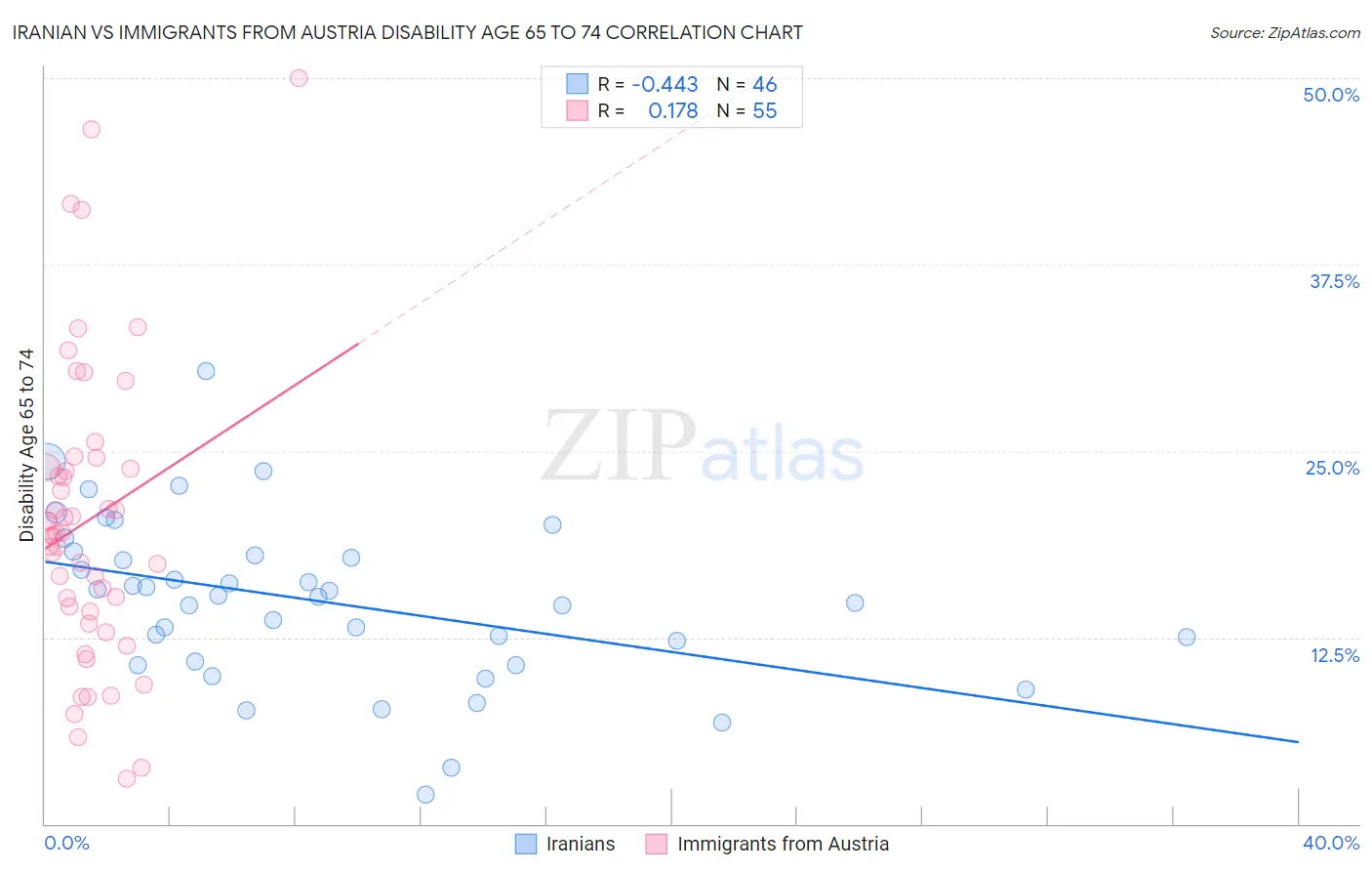 Iranian vs Immigrants from Austria Disability Age 65 to 74