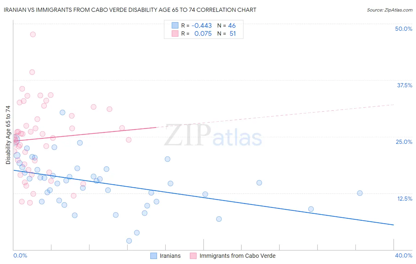 Iranian vs Immigrants from Cabo Verde Disability Age 65 to 74