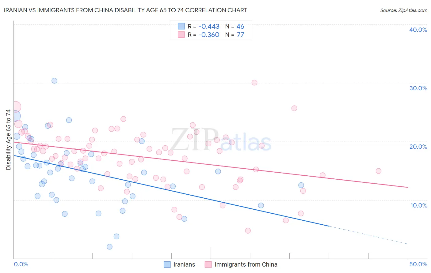 Iranian vs Immigrants from China Disability Age 65 to 74