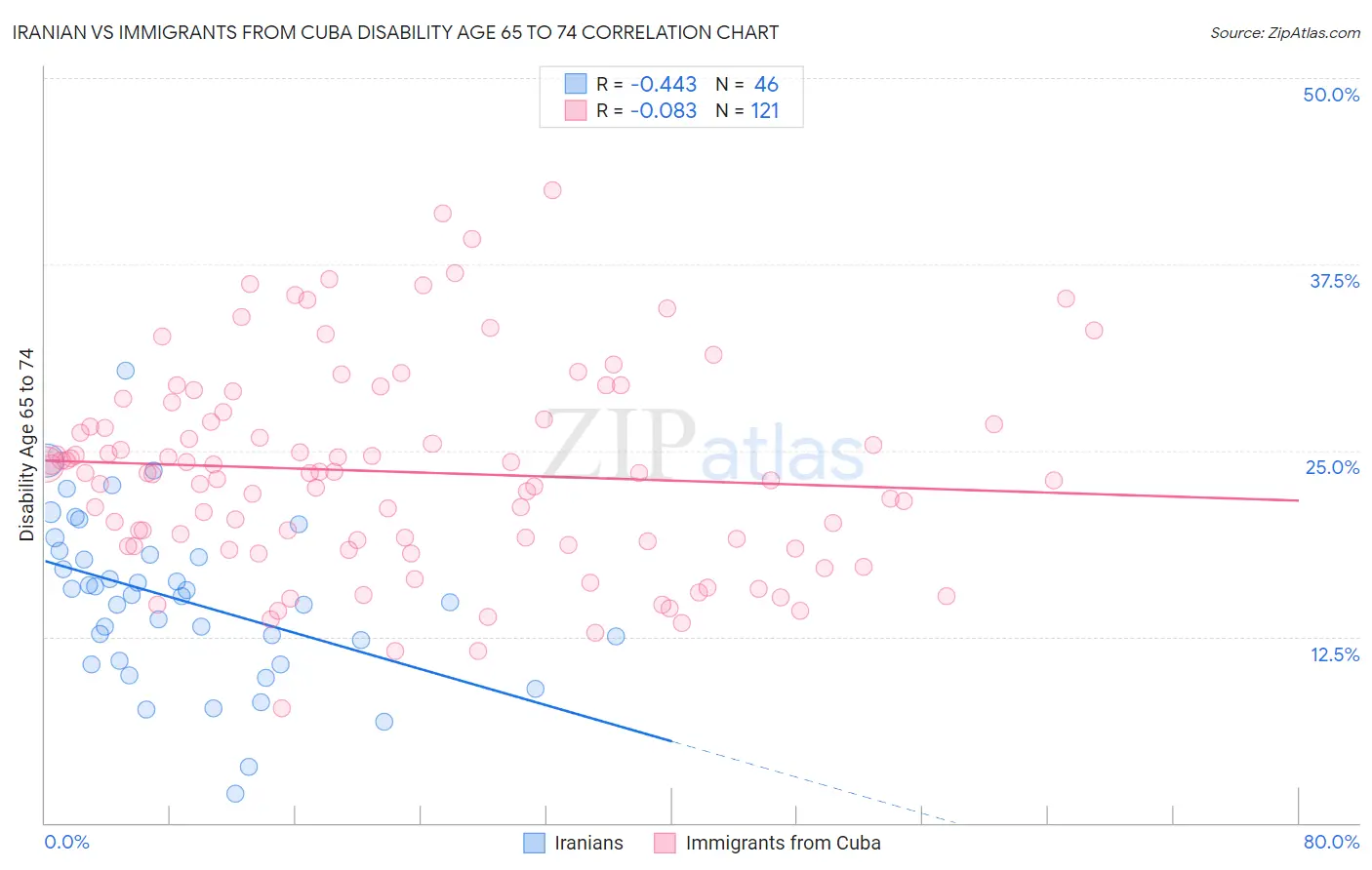 Iranian vs Immigrants from Cuba Disability Age 65 to 74