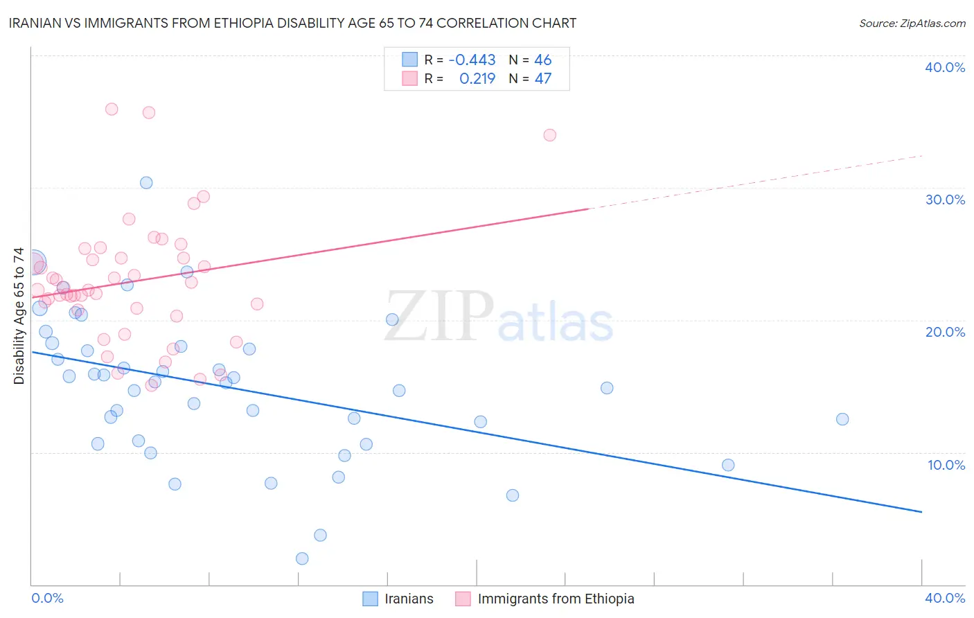 Iranian vs Immigrants from Ethiopia Disability Age 65 to 74